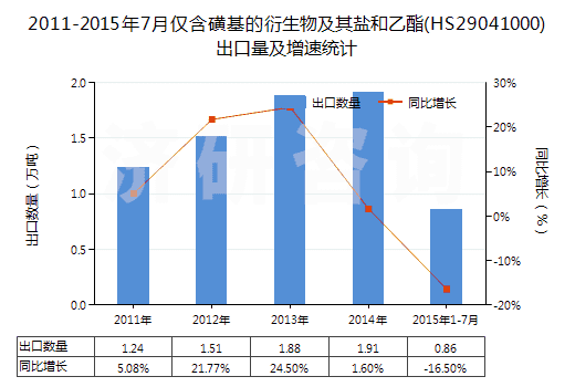 2011-2015年7月僅含磺基的衍生物及其鹽和乙酯(HS29041000)出口量及增速統(tǒng)計(jì)